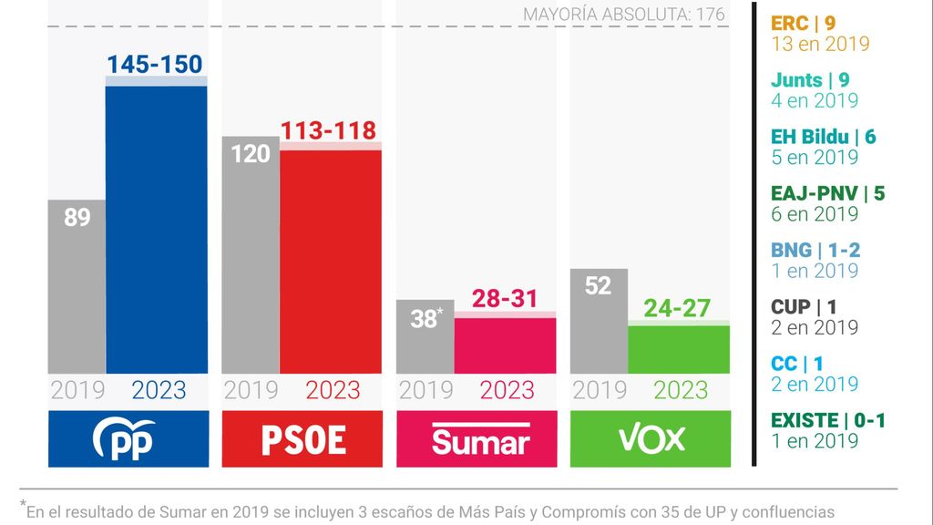 La encuesta de Sigma 2 sobre las elecciones generales de 2023