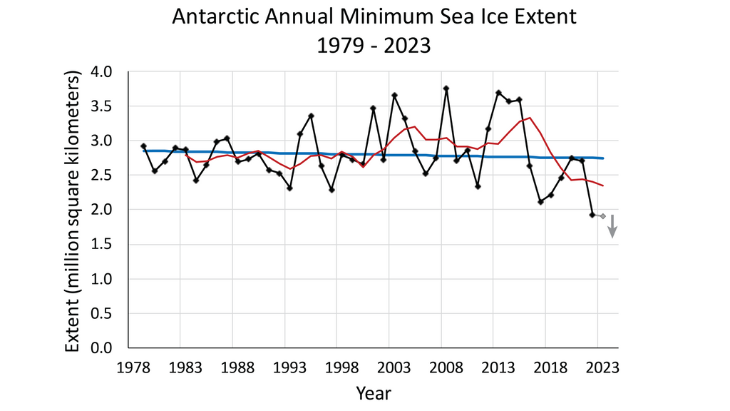 Extensión mínima anual del hielo marino antártico, representada como rombos negros, desde 1979 hasta 2023