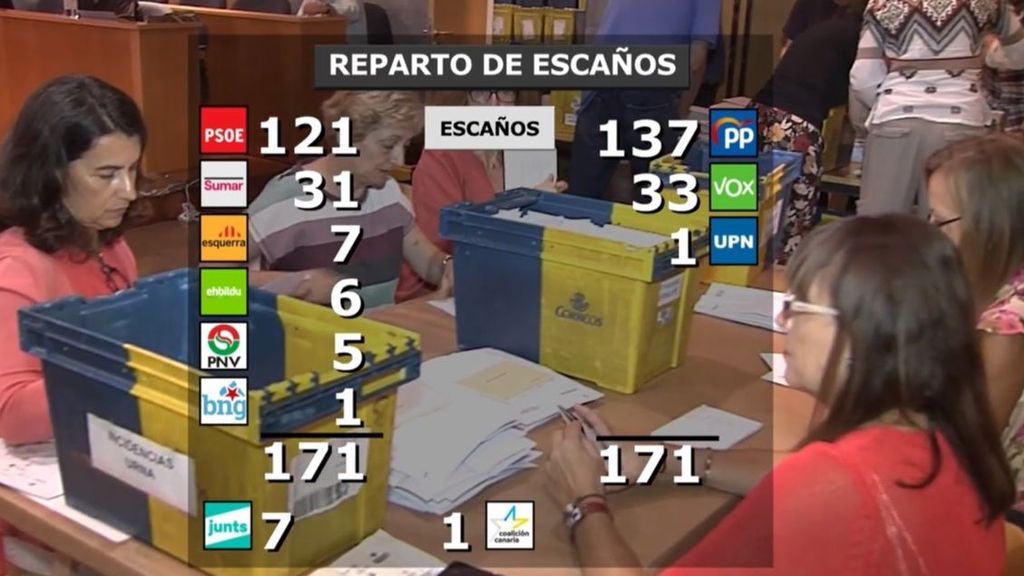 El voto CERA da un escaño más al PP: el PSOE necesitaría ahora el sí de Junts para la investidura