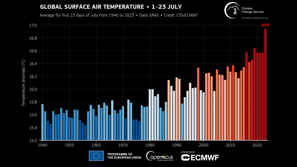 Temperatura del aire en la superficie promediada globalmente durante los primeros 23 días de julio para todos los meses de julio desde 1940