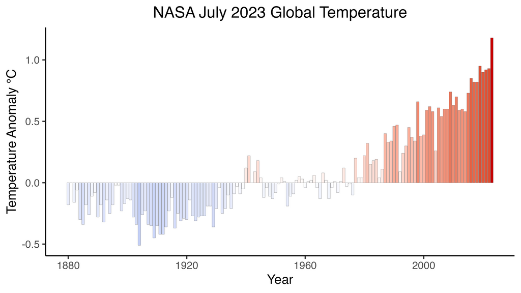 Este gráfico muestra las anomalías de la temperatura global para cada mes de julio desde la década de 1880