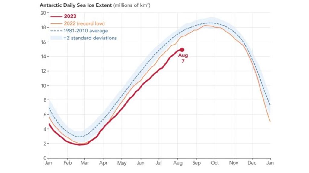 Extensión diaria del hielo marino hasta el 7 de agosto de 2023 ( rojo) en comparación con el mínimo histórico de 2022 (naranja) y la extensión promedio de 1981 a 2010 (azul)