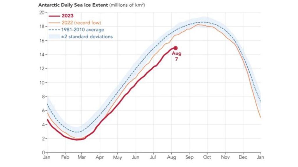 Extensión diaria del hielo marino hasta el 7 de agosto de 2023 ( rojo) en comparación con el mínimo histórico de 2022 (naranja) y la extensión promedio de 1981 a 2010 (azul)