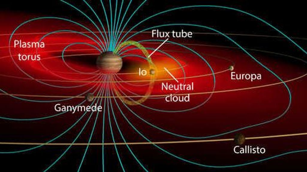 Jupiter Magnetosphere