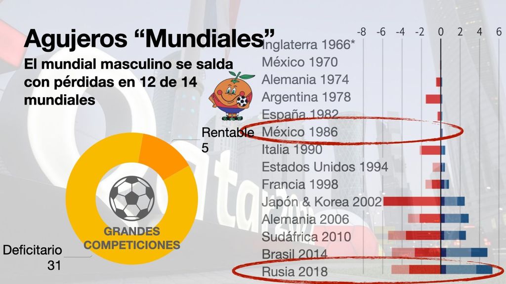 Agujeros Mundiales