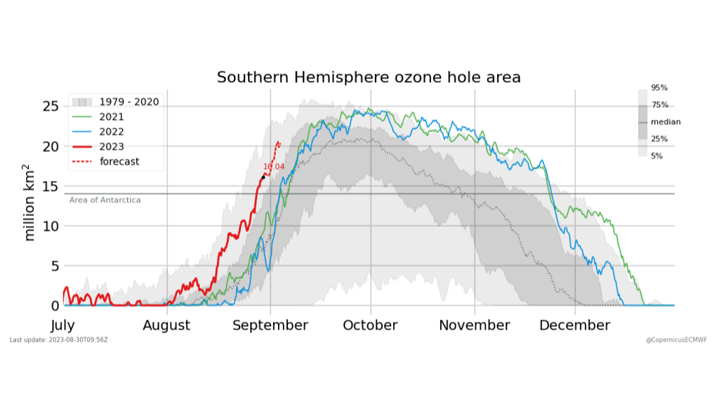 Área del agujero de la columna de ozono del hemisferio sur en 2023 (línea roja) en comparación con años anteriores