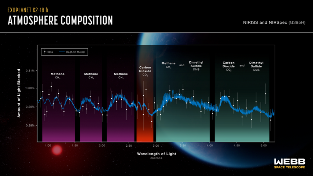 Los espectros de K2-18 b muestran una abundancia de metano y dióxido de carbono en la atmósfera del exoplaneta