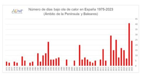 Días con ola de calor en España 1975-2023