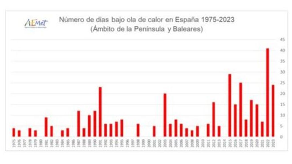 Días con ola de calor en España 1975-2023
