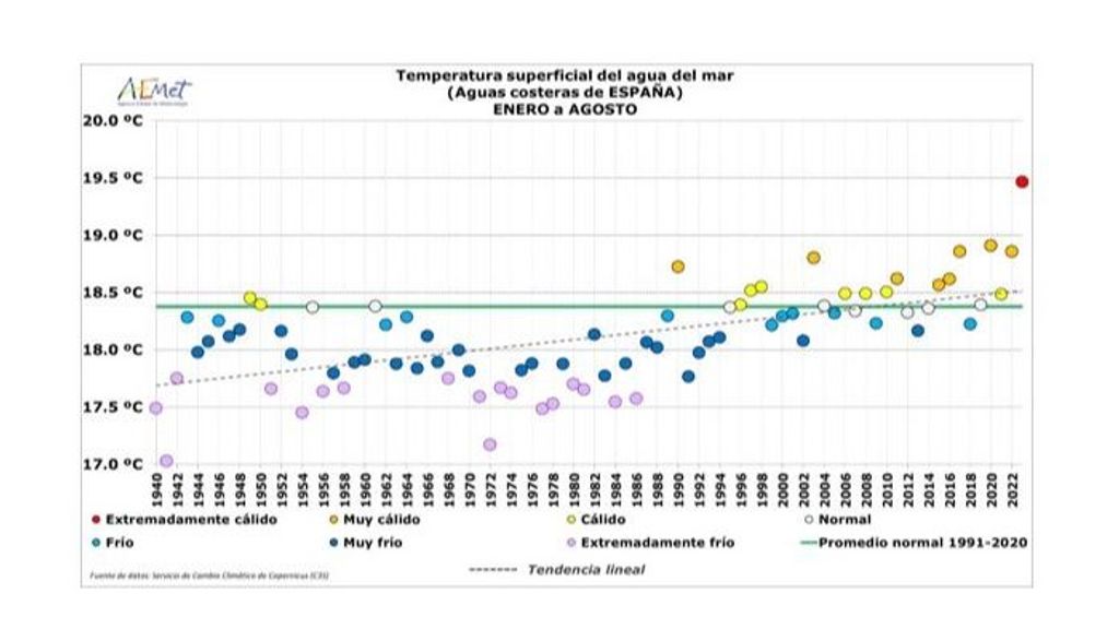 Temperatura océanos en la costa española