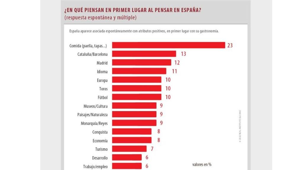 En qué piensan en primer lugar sobre España