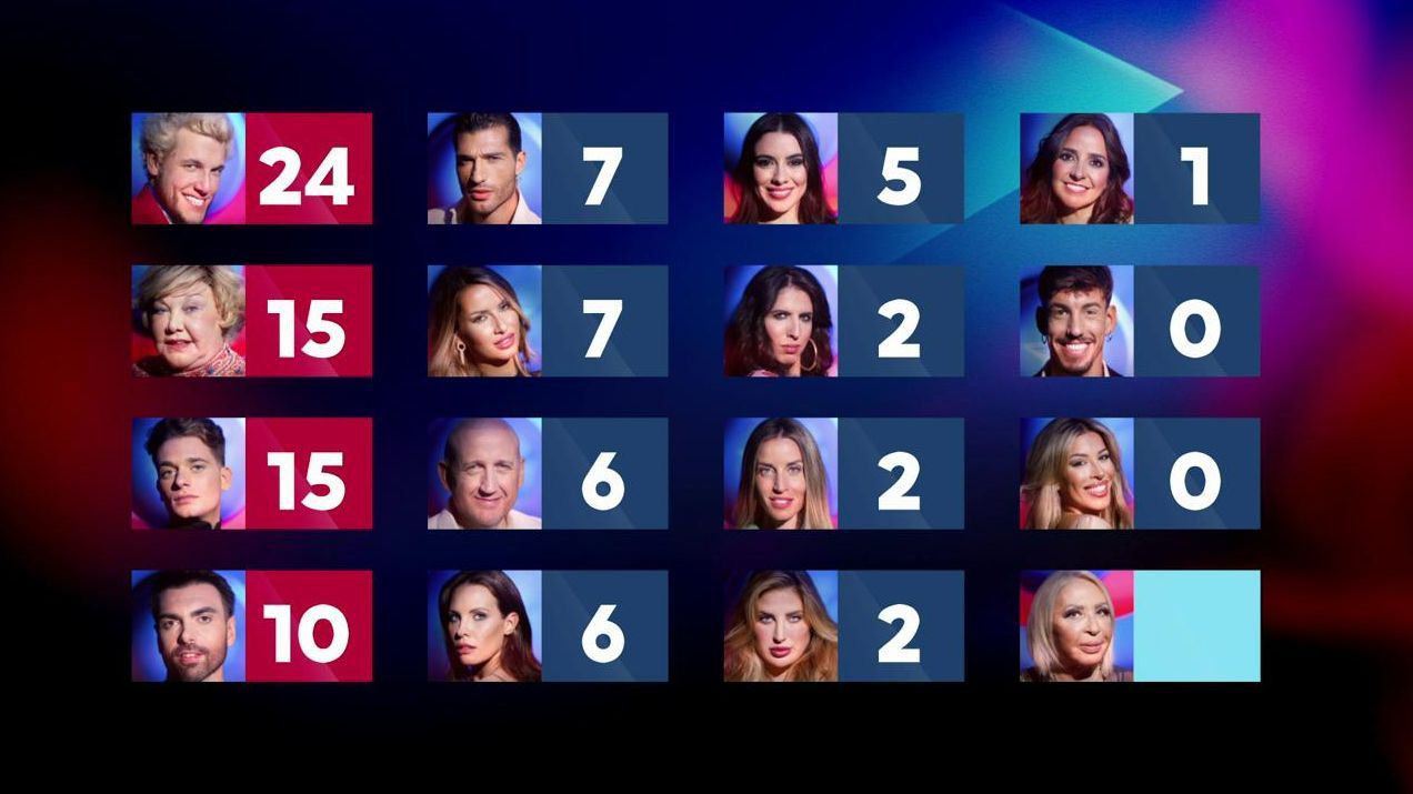 Así han quedado las primeras nominaciones de 'Gran Hermano VIP 8'