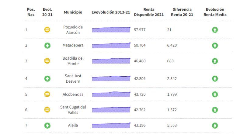 Pozuelo de Alarcón, el municipio con más renta per cápita