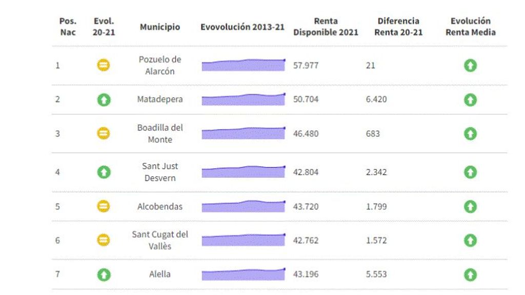 Pozuelo de Alarcón, el municipio con más renta per cápita