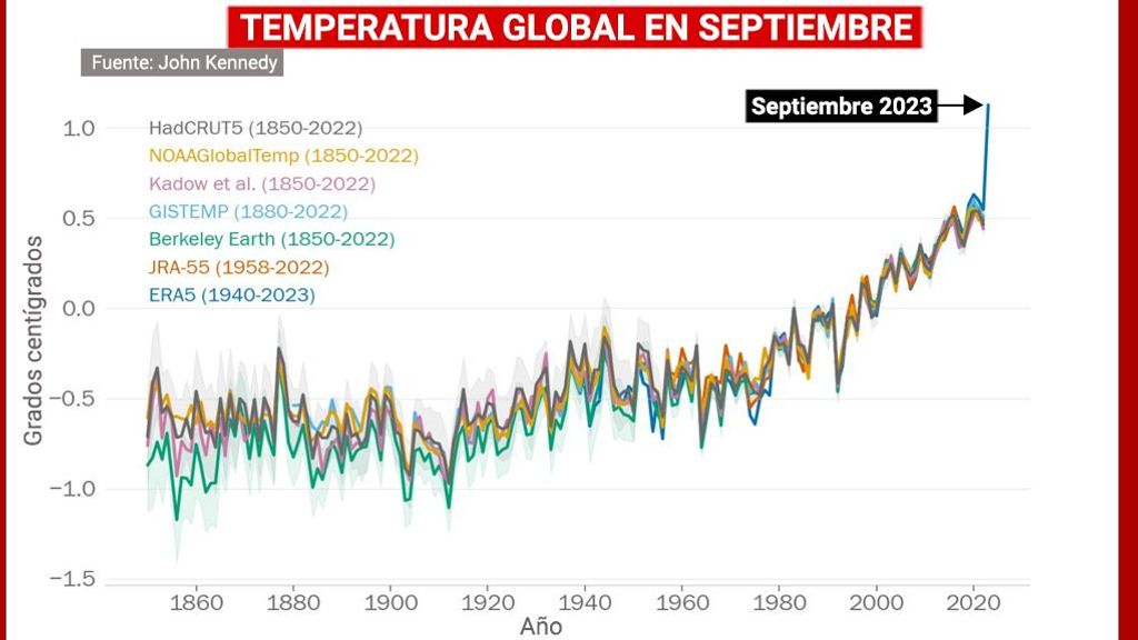 Septiembre pulveriza todos los récords: supera la media de temperatura global "por un margen enorme"