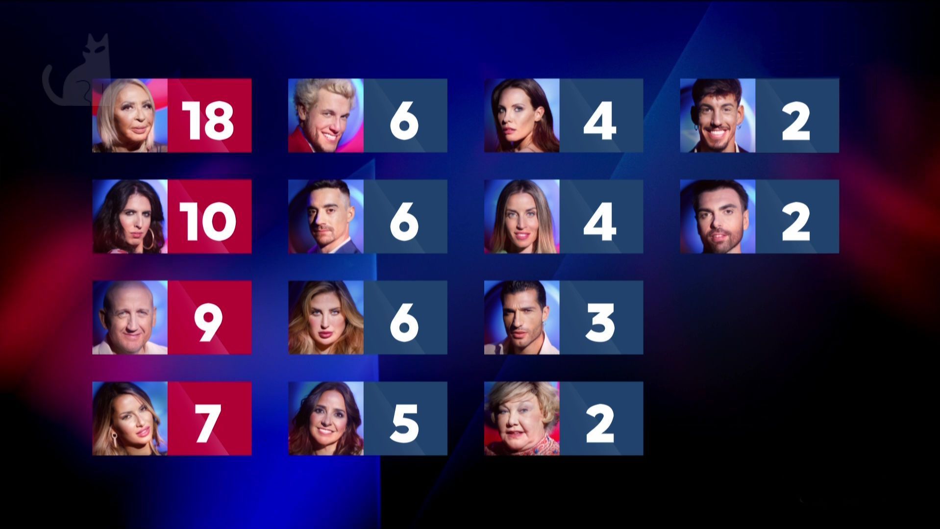 Puntos de las terceras nominaciones