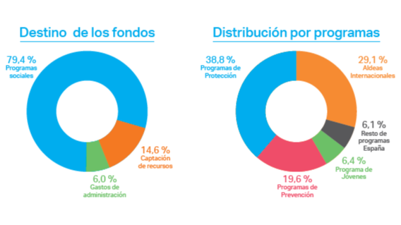 estadisticas aldeas infantiles 2