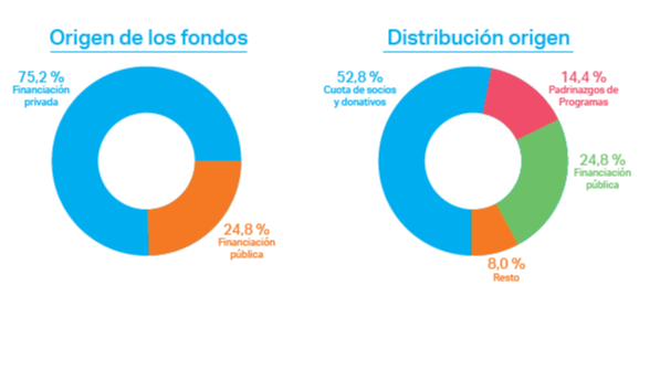 Estadisticas Aldeas Infantiles