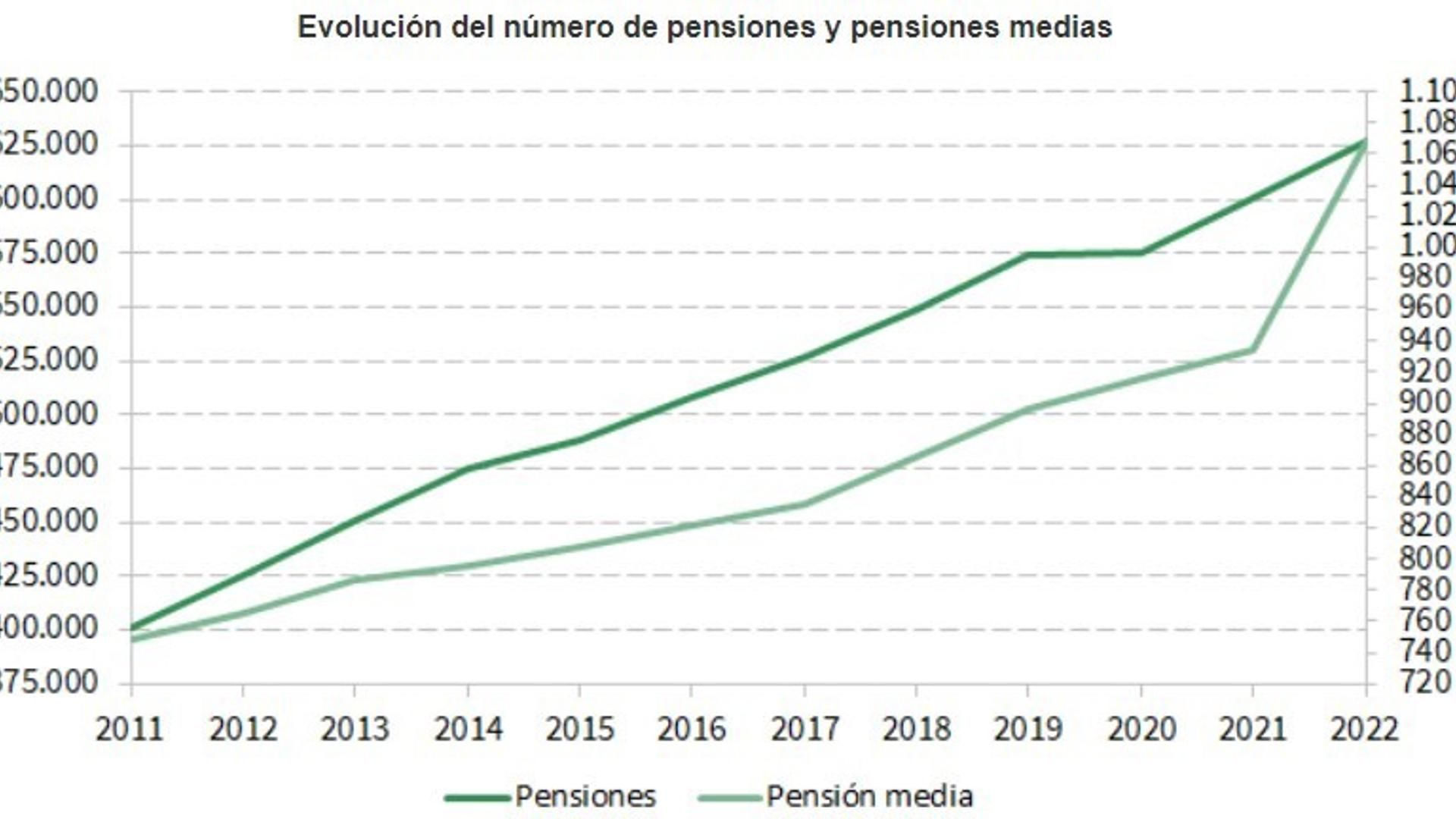 Evolución del número de pensiones y pensiones medias.
