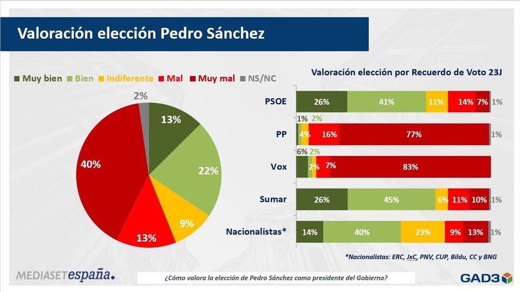 El 53% de los españoles no aprueba la elección de Pedro Sánchez como presidente
