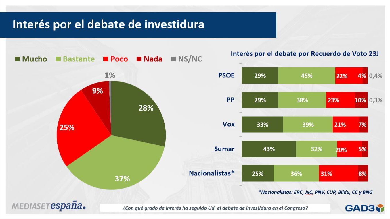El debate de investidura, asunto de interés nacional