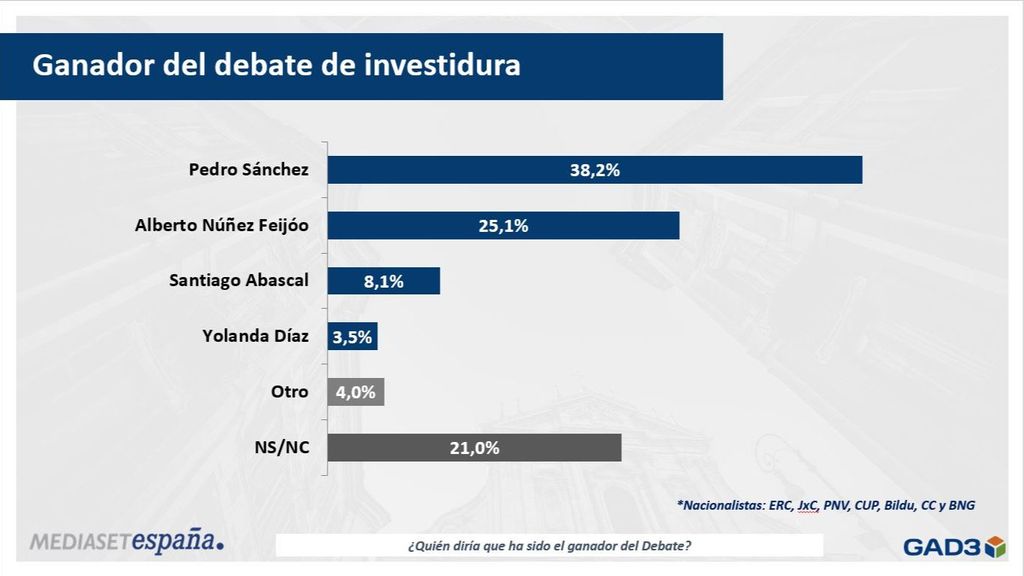 Pedro Sánchez fue el ganador del debate de investidura para el 38,2 % de los españoles, según el barómetro de GAD3 para Informativos Telecinco