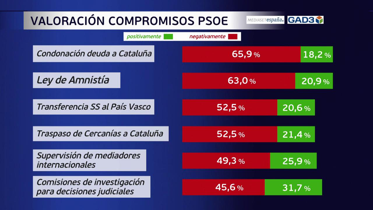 Compromisos del PSOE con los nacionalistas que rechazan los españoles.