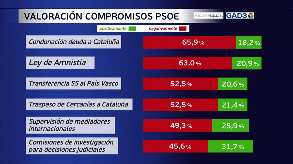 Compromisos del PSOE con los nacionalistas que rechazan los españoles.