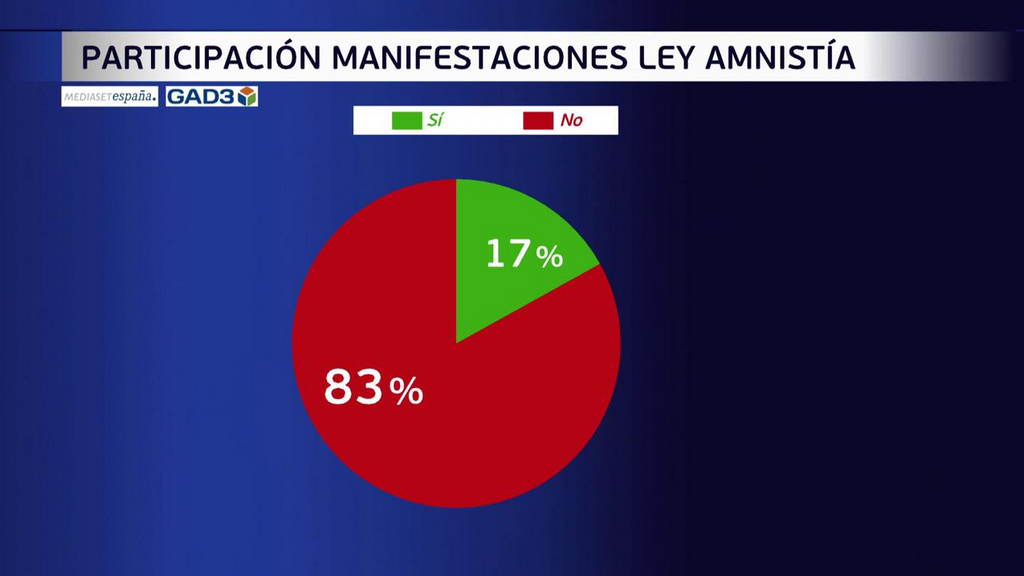 Participación en las protestas contra la amnistía