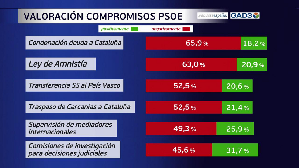 Una encuesta de GAD3 para Mediaset España ofrece el sentir de los españoles sobre los compromisos adquiridos por Pedro Sánchez con los partidos nacionalistas