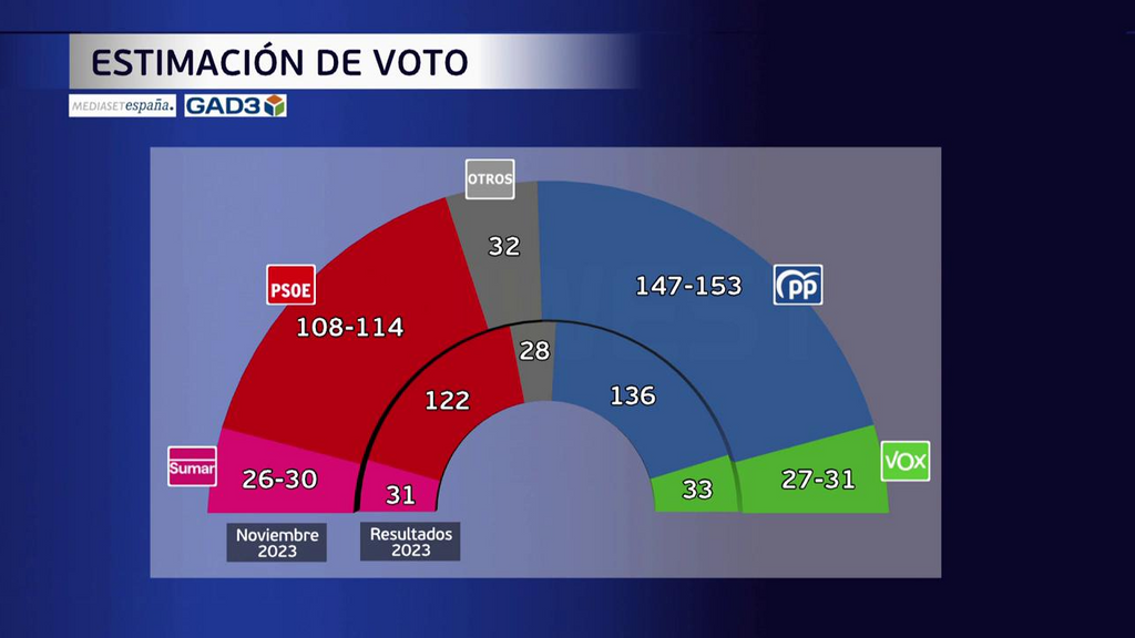 Estimación de voto, según una encuesta de GAD3 para Mediaset España