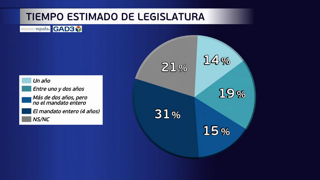 Estimación del tiempo de legislatura, según una encuesta de GAD3 para Mediaset España