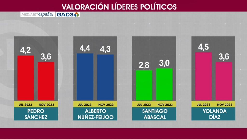 La valoración de los líderes políticos, según una encuesta de GAD3