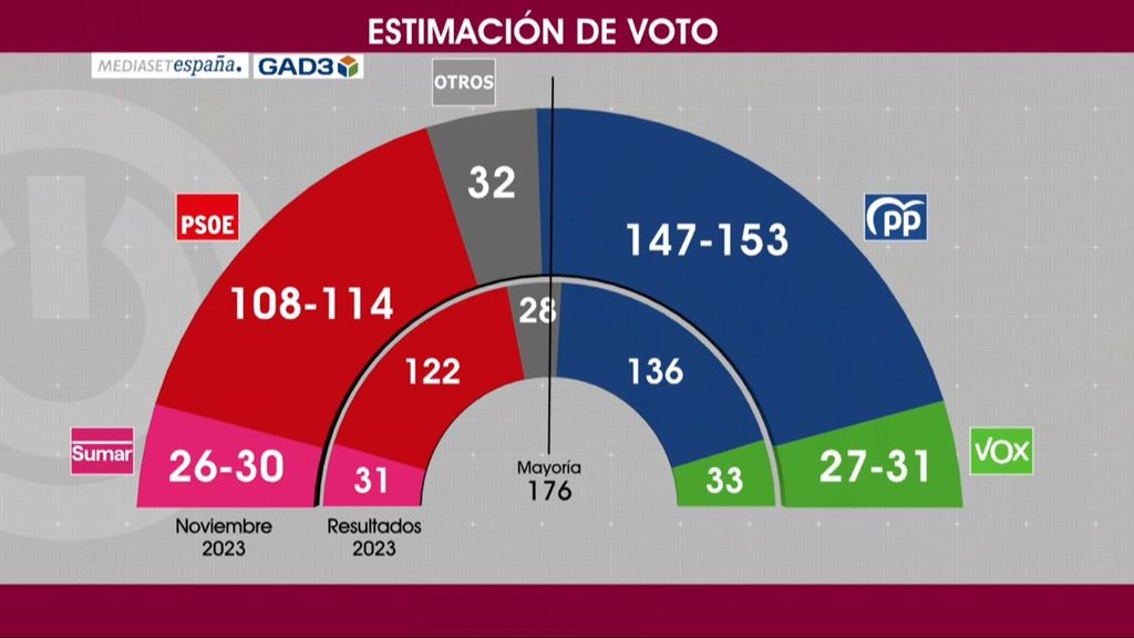 Quién ganaría las elecciones, según una encuesta de GAD3