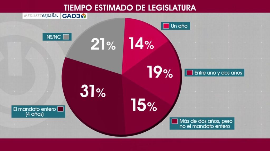 Solo un 14 por ciento que considera que Pedro Sánchez solo durará en La Moncloa un año, según una encuesta de GAD3 para Mediaset España