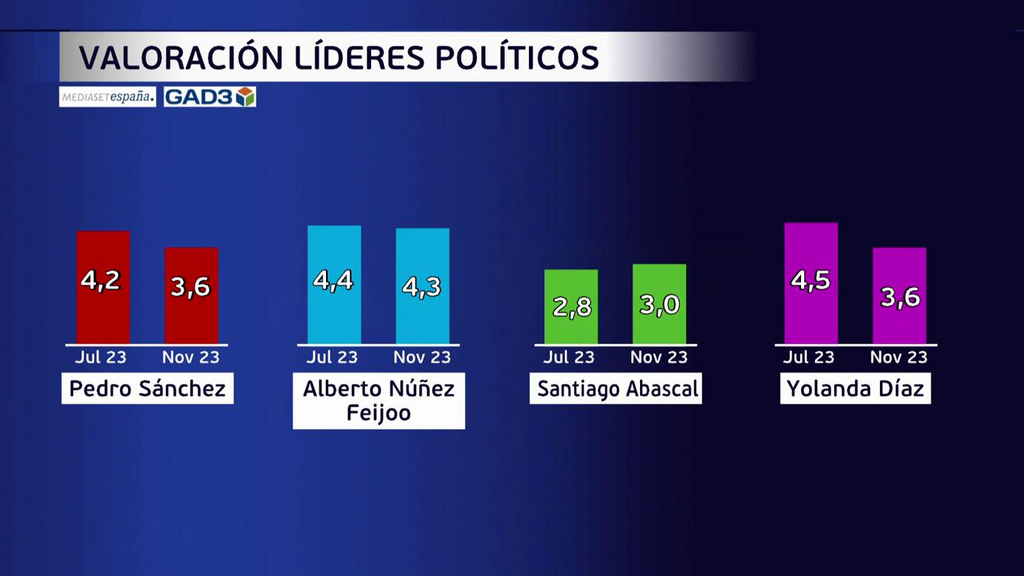 Valoración de los líderes políticos, según una encuesta de GAD3 para Mediaset España