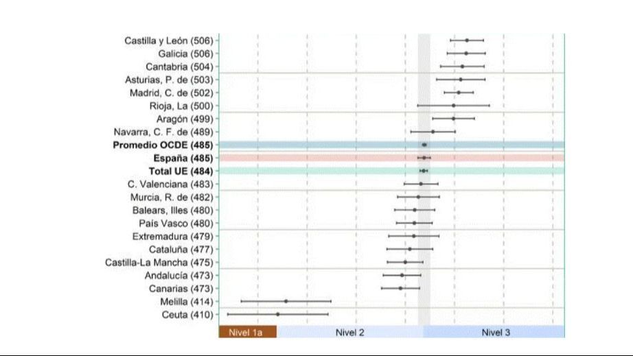 Informe PISA: rendimiento en Ciencia