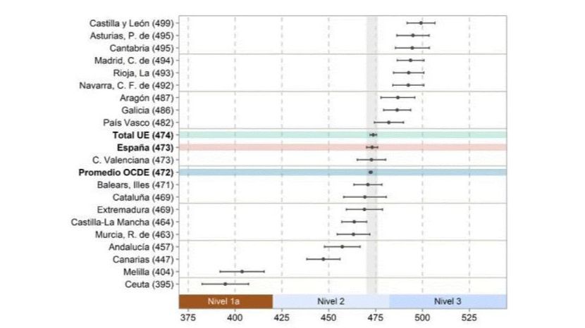 Informe PISA: rendimiento en Matemáticas