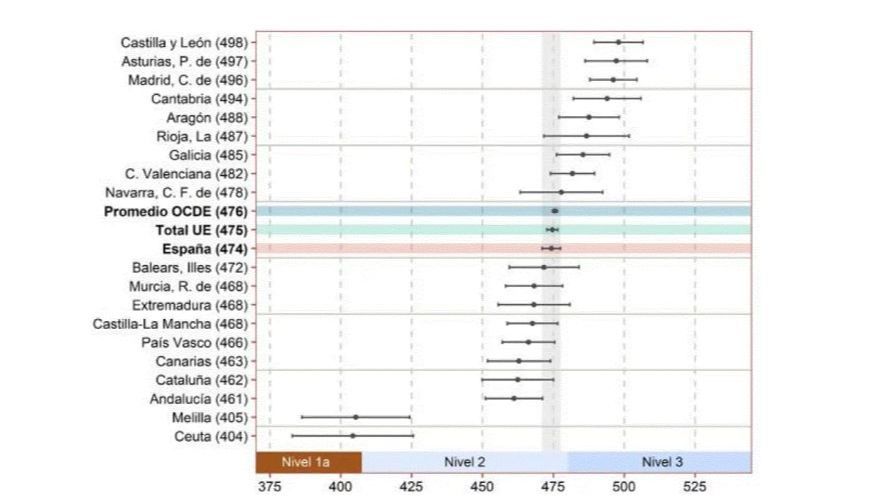 Informe PISA: rendimiento Lectura