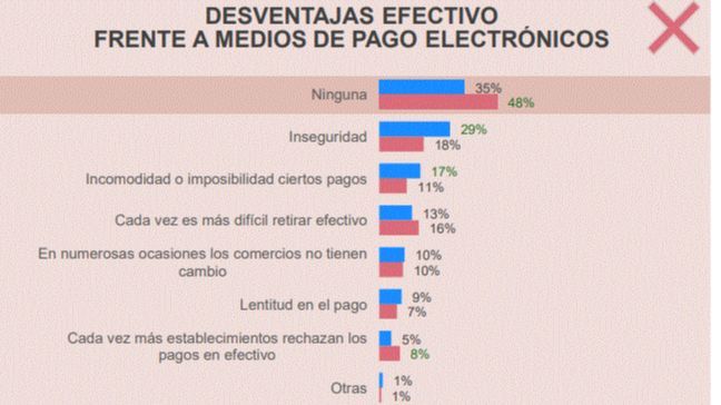 Desventajas efectivo