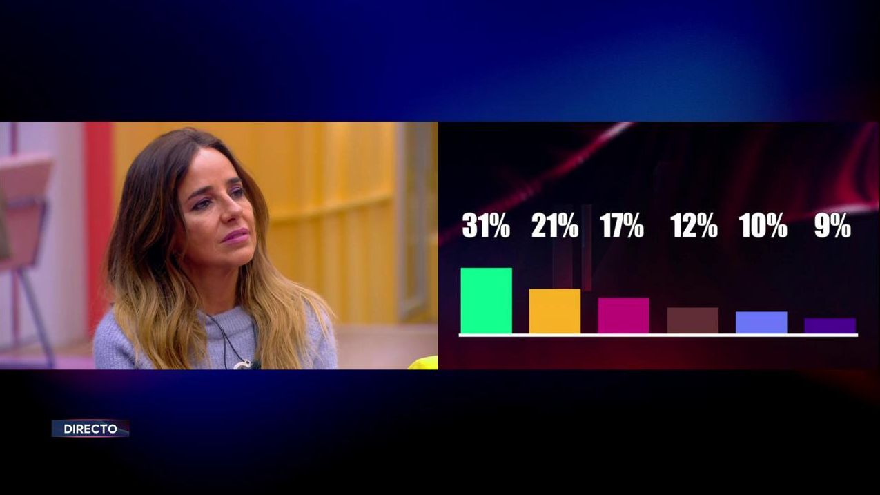 Los concursantes de 'GH VIP 8' ven los porcentajes