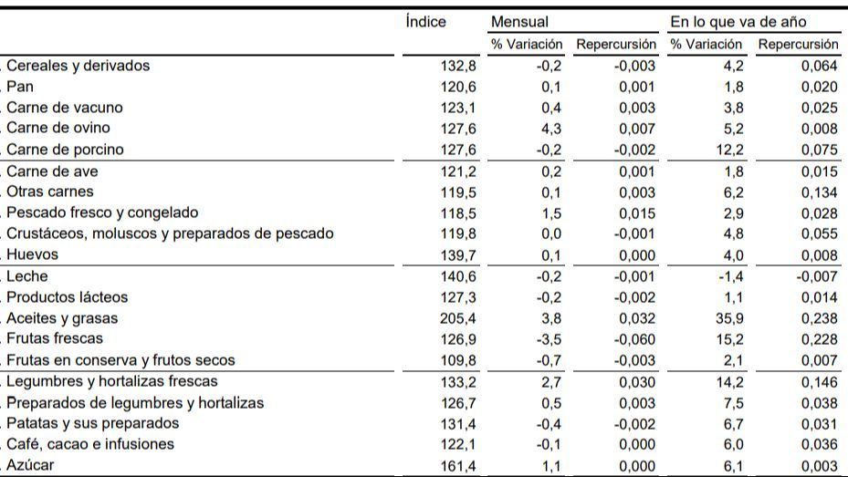 Precios alimentos noviembre