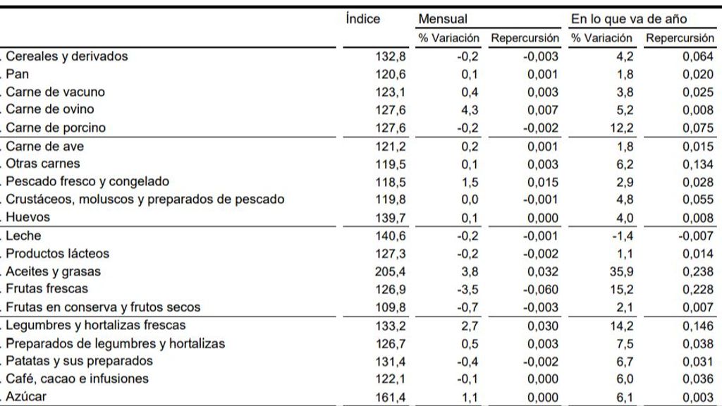 Precios alimentos noviembre