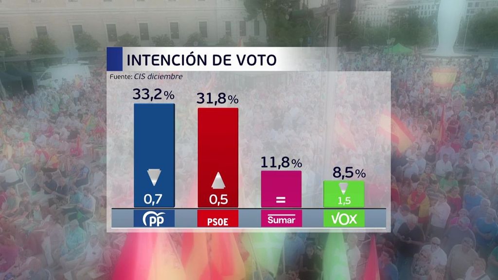 El CIS de diciembre mantiene al PP en cabeza, pero el PSOE acorta distancias
