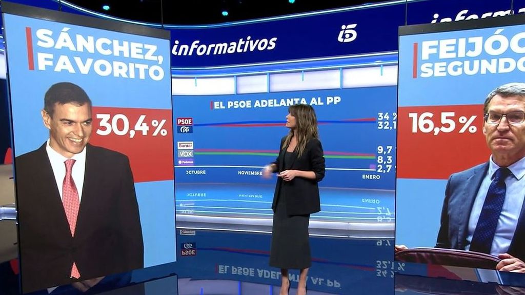 Pedro Sánchez vs a Feijóo es el presidente favorito de los españoles con el doble de los votos, según el CIS