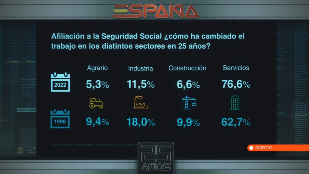 ¿Cómo ha cambiado la economía en España en los últimos 25 años?