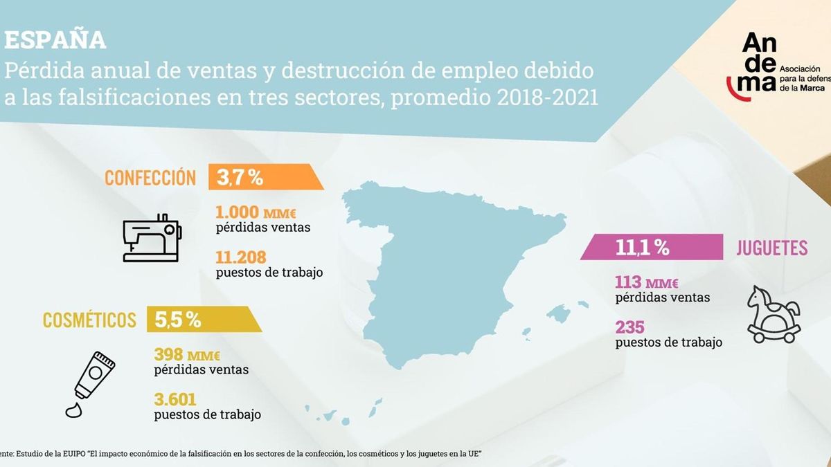 Pérdidas falsificaciones España