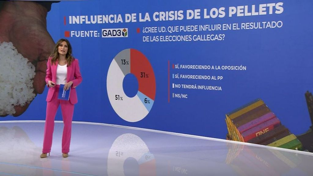 La influencia de los mciroplásticos en las elecciones gallegas, según la encuesta de GAD3 para Mediaset