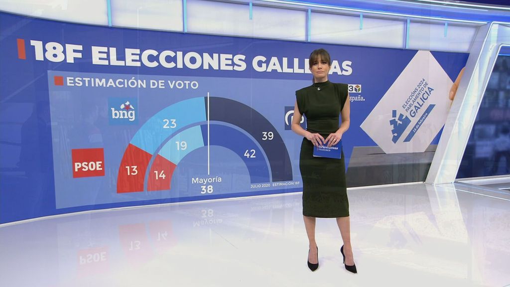 El Partido Popular volvería a conseguir la mayoría absoluta en Galicia, según la encuesta elaborada por GAD 3 para Mediaset