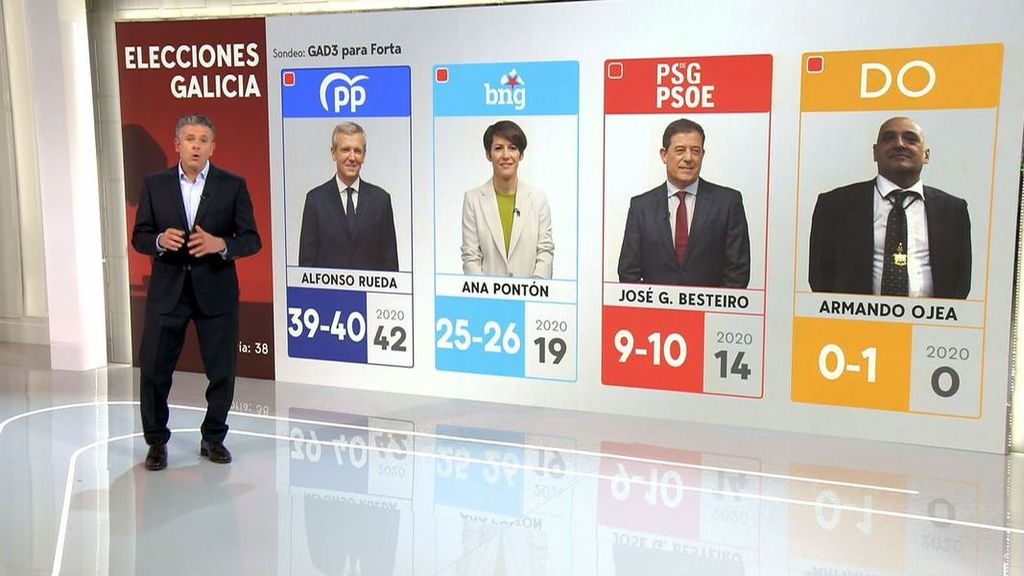 El PP mantendría la mayoría absoluta en Galicia, según todas las encuestas